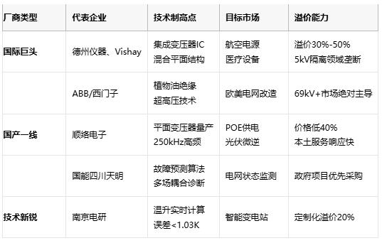 變壓器技術(shù)全景圖:從電磁感應到平面革命 變壓器技術(shù)全景圖:從電磁感應到平面革命