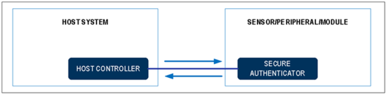 揭秘對(duì)稱(chēng)認(rèn)證技術(shù)是如何扼住假冒零部件的咽喉？