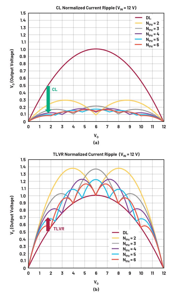 在低壓大電流應(yīng)用中，電壓調(diào)節(jié)器的性能該如何改進(jìn)？