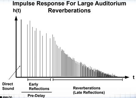 如何在ADI DSP中設(shè)計(jì)一個合理的混響？