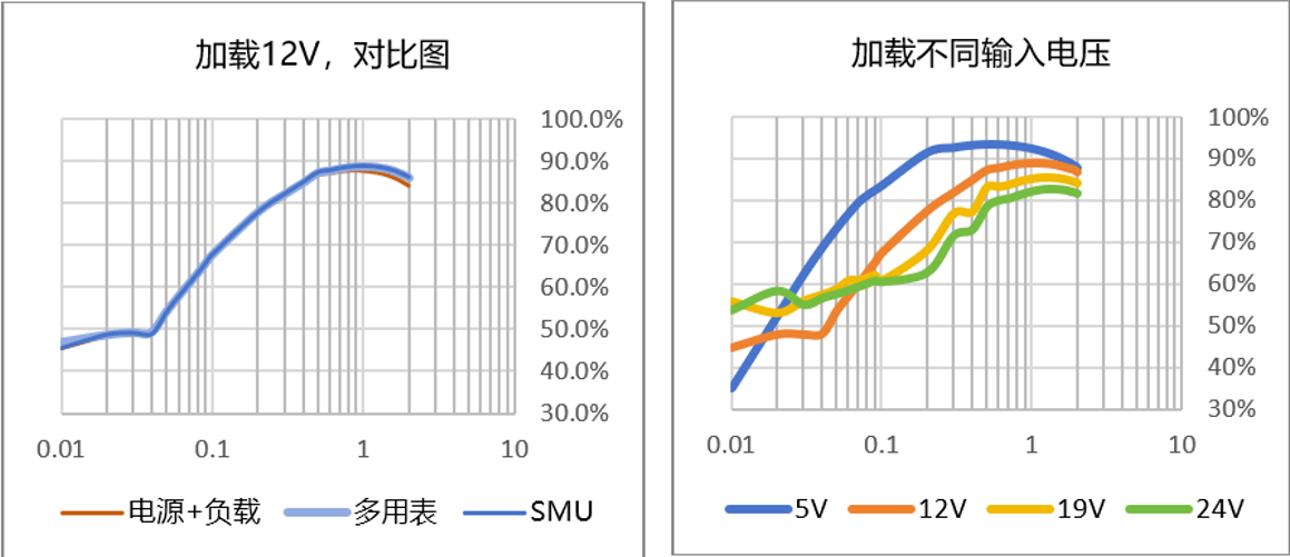 【“源”察秋毫系列】DC-DC電源效率測試，確保高效能與可靠性的關(guān)鍵步驟