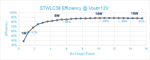 意法半導體面向可穿戴設(shè)備的無線充電解決方案 意法半導體面向可穿戴設(shè)備的無線充電解決方案