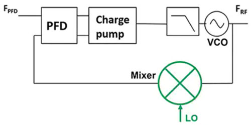 使用平移環(huán)模塊快速構(gòu)建低抖動(dòng)、高頻率的時(shí)鐘