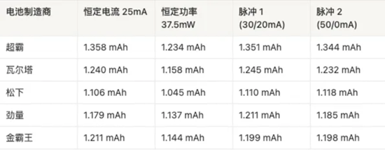 AAA電池怎么選？5款A(yù)AA堿性電池實(shí)測，結(jié)果可能出乎意料