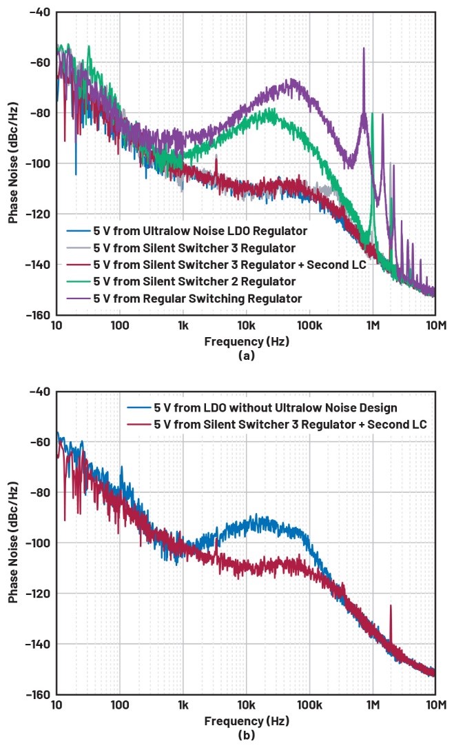 比LDO更安靜！新一代開關(guān)穩(wěn)壓器解鎖高速ADC全性能