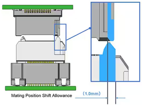 如何確保板對(duì)板連接器滿足汽車的高速裝配和使用要求 如何確保板對(duì)板連接器滿足汽車的高速裝配和使用要求