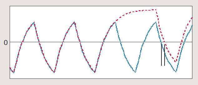 【做信號鏈，你需要了解的高速信號知識（二）】高速的挑戰(zhàn) – 抖動和眼圖