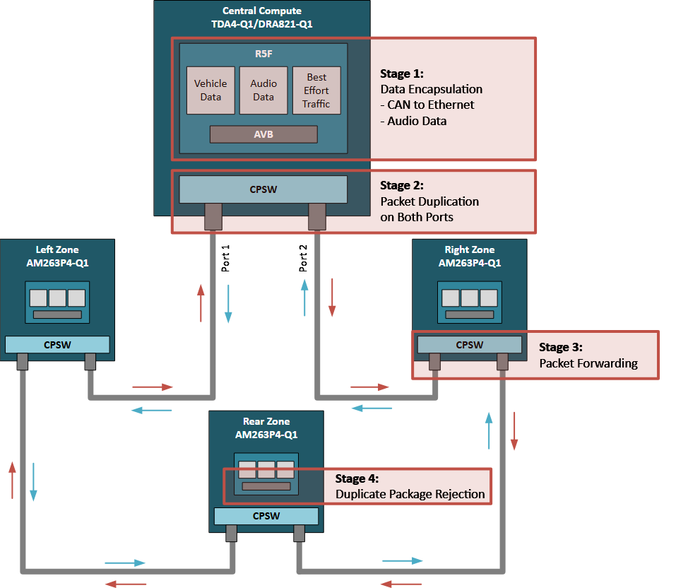 揭秘TSN和環(huán)形以太網(wǎng)如何保障車(chē)載音頻與控制的絕對(duì)可靠 揭秘TSN和環(huán)形以太網(wǎng)如何保障車(chē)載音頻與控制的絕對(duì)可靠