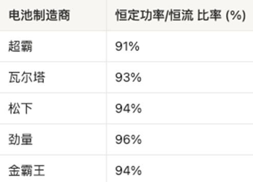 AAA電池怎么選？5款A(yù)AA堿性電池實(shí)測，結(jié)果可能出乎意料