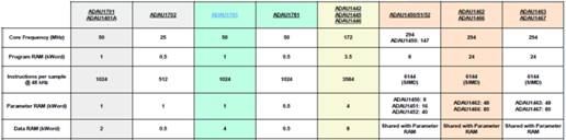 如何在ADI DSP中設(shè)計(jì)一個合理的混響？