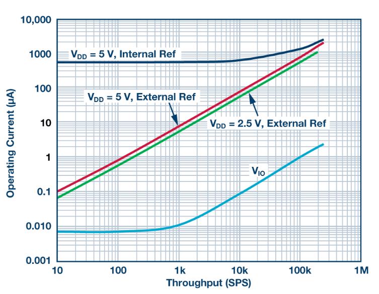 如何通過集成多路復(fù)用輸入ADC搞掂空間受限的挑戰(zhàn)？