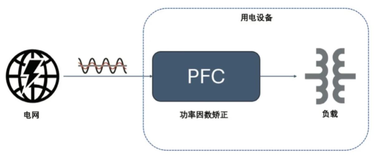  圖 8：PFC 電路在功率回路的位置  2. PFC  2.1 PFC 在家電中的應(yīng)用介紹  PFC（功率因數(shù)校正）電路在現(xiàn)代家電中起著至關(guān)重要的作用，尤其是在電源設(shè)計方面。隨著對能效和環(huán)保要求的提高，家電產(chǎn)品越來越關(guān)注功率因數(shù)的優(yōu)化，以減少電力損耗和提高電能使用效率。  功率因數(shù)是表征電氣設(shè)備能效的一個重要指標(biāo)，表示有功功率（實際被用來做功的電力）與視在功率（供電系統(tǒng)的總電力）之間的比例。功率因數(shù)的提高可以降低電力損耗，提高電源的利用效率，并減少對電網(wǎng)的負(fù)擔(dān)。  PFC 電路有不同的拓?fù)鋵崿F(xiàn)形式，例如單相 CCM boost PFC、2 通道或 3 通道交錯 CCM PFC、圖騰柱 PFC、交錯圖騰柱 PFC 等，這些拓?fù)浣Y(jié)構(gòu)有其適用的功率范圍。以家用空調(diào)為例，5 kW 以下功率的家用空調(diào)中，單相 CCM boost PFC 和 2 通道的交錯 CCM PFC 比較普遍，開關(guān)頻率通常在 30 kHz 以上，推薦使用安世半導(dǎo)體 H 系列 650V IGBT。  2.2 安世半導(dǎo)體 650 V G3 IGBT 在 PFC 中的應(yīng)用性能   為進一步評估 650 V G3 H 系列 IGBT 在 PFC 中的性能表現(xiàn)，以 NGW40T65H3DHP 為例在 5 kW 交錯 PFC 板上與競品進行了對比測試。圖 9 為交錯 PFC 的拓?fù)潆娐?。?3 和表 4 分別顯示了測試中的競品信息以及測試條件。其中 C 競品為中速 IGBT 管，作為對照組。E 競品為逆導(dǎo) IGBT。
