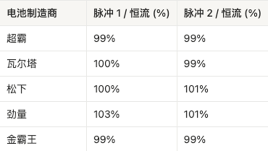 AAA電池怎么選？5款A(yù)AA堿性電池實(shí)測，結(jié)果可能出乎意料