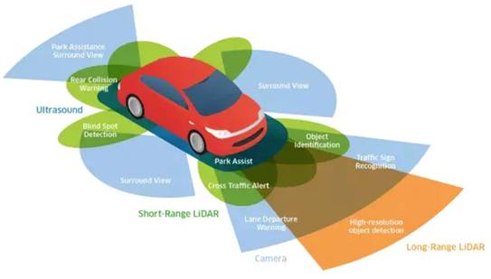 超聲波、激光、毫米波：聊聊自動駕駛中的雷達“三劍客”