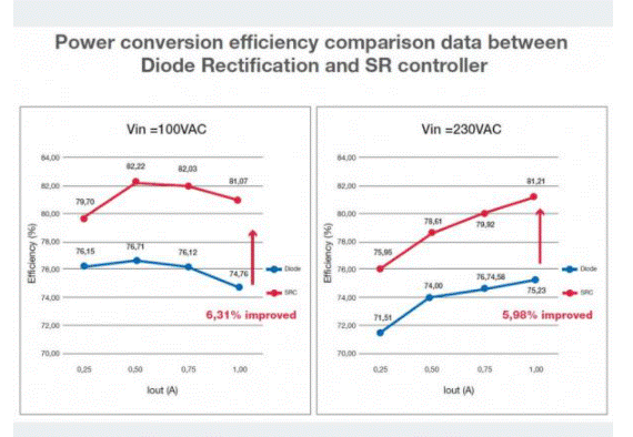 如何能夠提高SR控制器的效率？