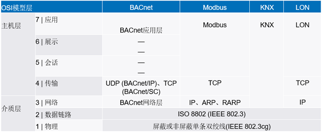 新的10BASE-T1L標(biāo)準(zhǔn)有哪些變化？