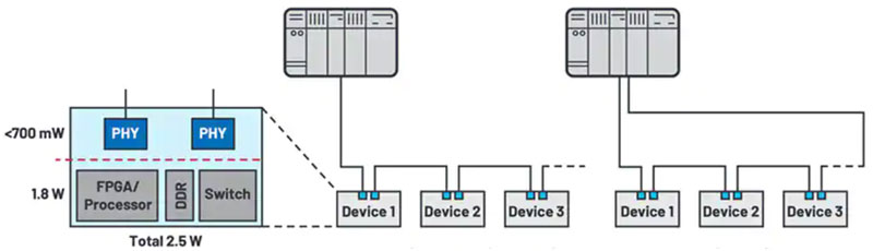 如何快速、經(jīng)濟地將工業(yè)以太網(wǎng)添加到工業(yè) 4．0 設(shè)備中