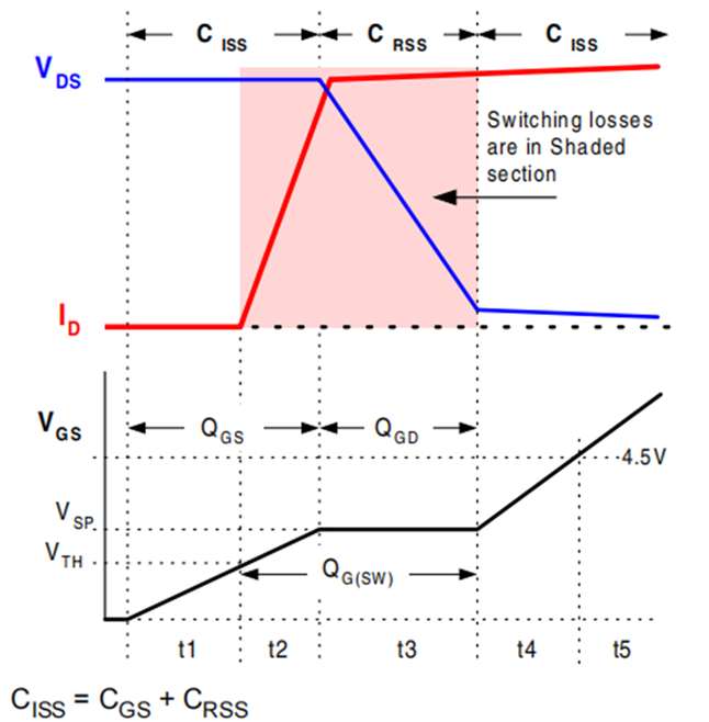 MOS管開通過(guò)程的米勒效應(yīng)及應(yīng)對(duì)措施 MOS管開通過(guò)程的米勒效應(yīng)及應(yīng)對(duì)措施