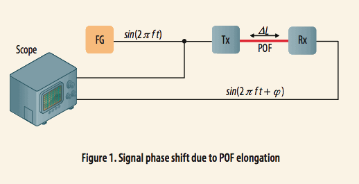 使用光學(xué)相位詢問技術(shù)和聚合物光纖進行應(yīng)變感測 使用光學(xué)相位詢問技術(shù)和聚合物光纖進行應(yīng)變感測