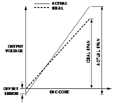 數(shù)模轉(zhuǎn)換器的開(kāi)環(huán)校準(zhǔn)技術(shù) 數(shù)模轉(zhuǎn)換器的開(kāi)環(huán)校準(zhǔn)技術(shù)