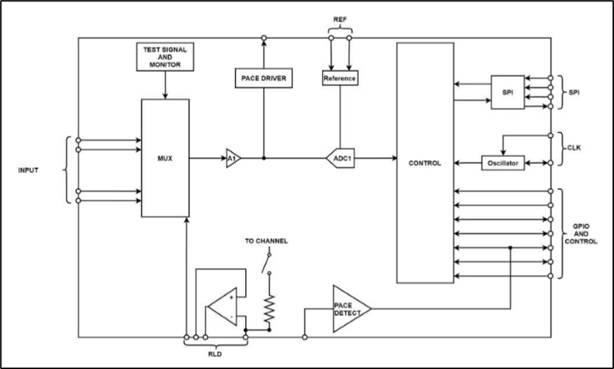 如何兼顧高性能和低功耗？這款生物電前端模擬芯片了解一下~