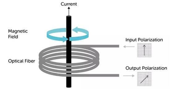 使用光纖作為隔離電流傳感器？
