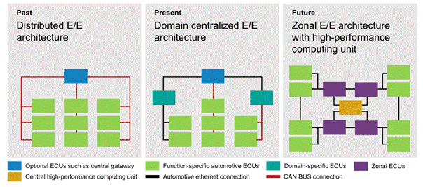 48V區(qū)域架構(gòu):電動(dòng)汽車的未來 48V區(qū)域架構(gòu):電動(dòng)汽車的未來