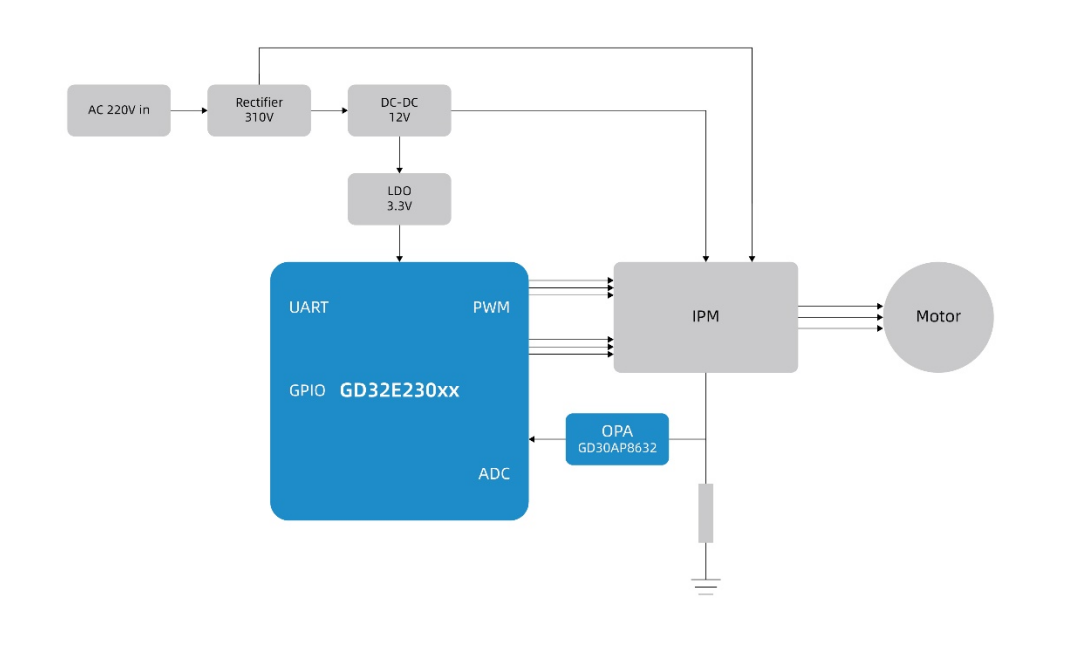 打造兼具性價(jià)比與高性能的變頻驅(qū)動(dòng)方案，助力白色家電產(chǎn)業(yè)智能升級(jí)