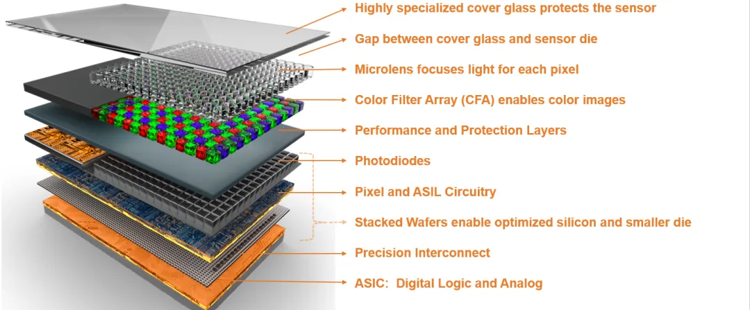 為機(jī)器視覺系統(tǒng)選擇圖像傳感器，繞不開這三大關(guān)鍵考慮因素