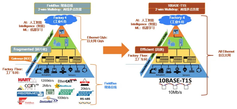 10BASE-T1S如何推動工業(yè)與汽車革新？