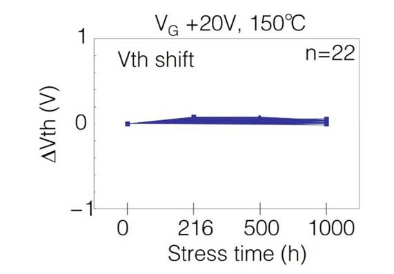  表1：SiC MOSFET施加?xùn)艠O電壓測試后導(dǎo)通電阻、閾值電壓變化量  近年來，將高頻交流電壓施加到SiC MOSFET的柵極時，閾值電壓等電特性的經(jīng)時偏移引起了人們的關(guān)注。這是一種在時間上逐漸發(fā)生特性漂移的現(xiàn)象，與電壓掃描中常見的滯回特性不同，這是由于存在于SiC/SiO2界面處的陷阱捕獲、釋放電荷。在漂移量大的情況下，在實用中有可能產(chǎn)生問題，所以有時候應(yīng)用側(cè)對長期可靠性表示擔(dān)憂。圖2表示對SiC MOSFET的柵極施加高頻AC偏壓時閾值電壓的經(jīng)時變化。三菱電機的SiC MOSFET，閾值電壓的漂移量小、穩(wěn)定性好，與其他公司產(chǎn)品（A公司）相比，有較大的差異。