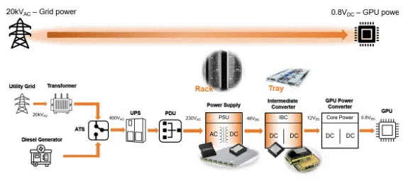 為什么超大規(guī)模數(shù)據(jù)中心要選用SiC MOSFET？