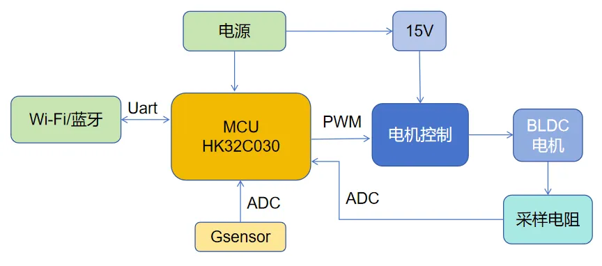 基于HK32C030的高效智能排風扇解決方案揭秘！