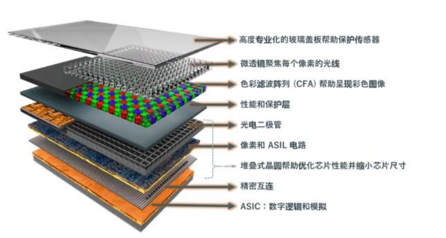 圖像傳感器選擇標(biāo)準(zhǔn)多？成像性能必須排第一