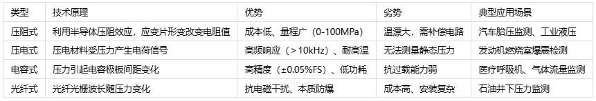 壓力傳感器主要應(yīng)用場(chǎng)景、分類與技術(shù)解析