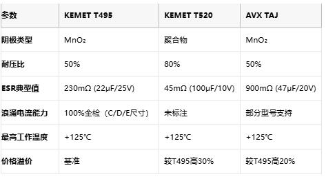 KEMET T495/T520 vs AVX TAJ鉭電容深度對比：如何選擇更適合你的設(shè)計？