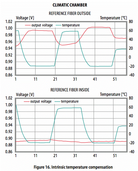 使用光學(xué)相位詢問技術(shù)和聚合物光纖進行應(yīng)變感測 使用光學(xué)相位詢問技術(shù)和聚合物光纖進行應(yīng)變感測