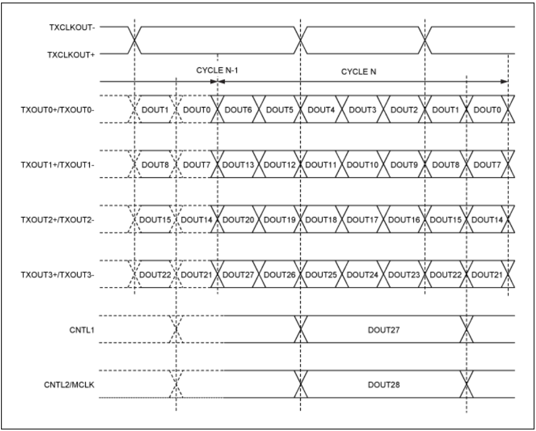 串行器應(yīng)用之如何將攝像頭的RGB或YUV輸出轉(zhuǎn)換成RGB數(shù)據(jù)？