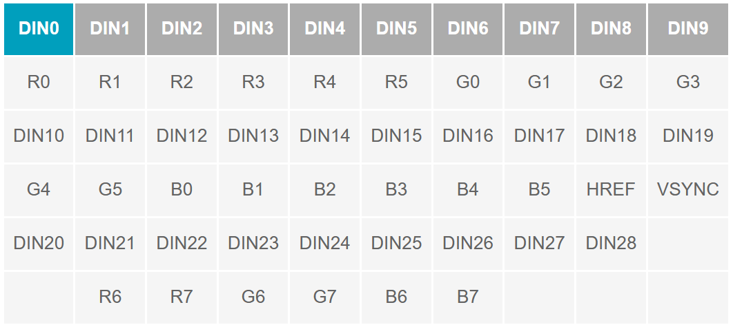 串行器應(yīng)用之如何將攝像頭的RGB或YUV輸出轉(zhuǎn)換成RGB數(shù)據(jù)？