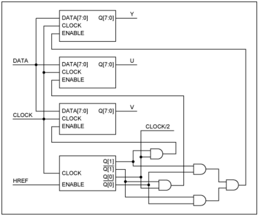 串行器應(yīng)用之如何將攝像頭的RGB或YUV輸出轉(zhuǎn)換成RGB數(shù)據(jù)？