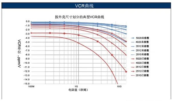 如何消除VCR電阻電壓系數(shù)影響？