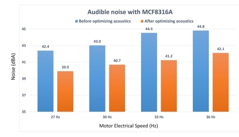 如何在實時電機控制系統(tǒng)中實現(xiàn)高效、可靠且準確的驅(qū)動
