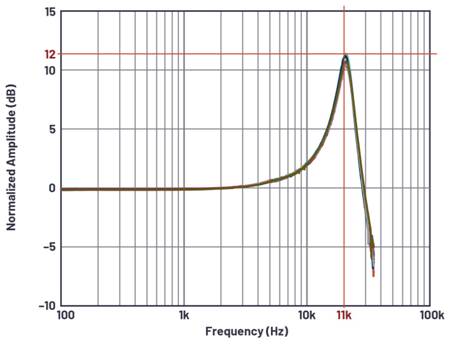 如何構(gòu)建基于MEMS的解決方案用于狀態(tài)監(jiān)測中的振動檢測