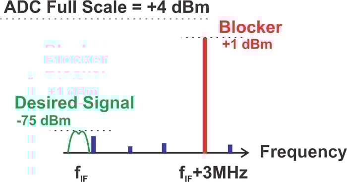 什么是無雜散動態(tài)范圍 (SFDR)？為什么 SFDR 很重要？