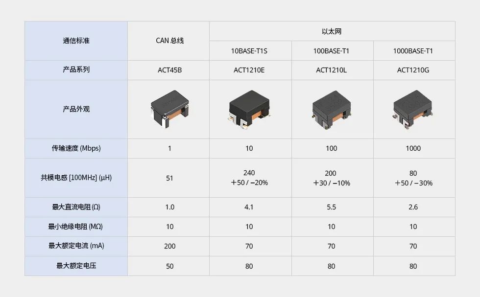 車(chē)載網(wǎng)絡(luò)中噪音抑制的關(guān)鍵