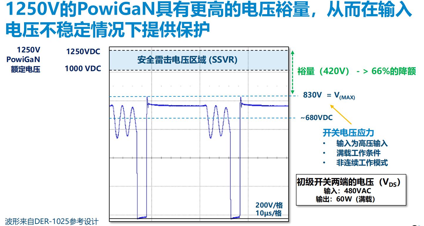 氮化鎵取代碳化硅，從PI開(kāi)始？