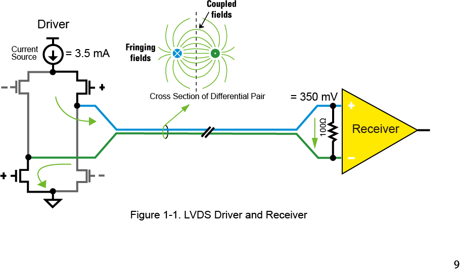 【做信號鏈，你需要了解的高速信號知識（一）】為什么要使用LVDS或JESD204B標(biāo)準(zhǔn)？