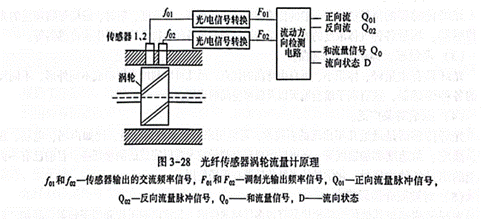 光纖傳感器渦輪流量計應(yīng)用 光纖傳感器渦輪流量計應(yīng)用