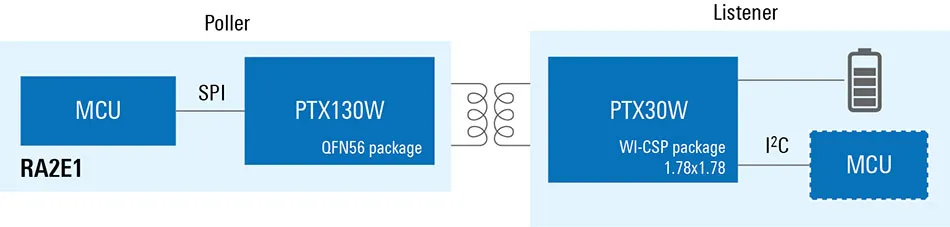 小空間中的大未來(lái):無(wú)線SoC使可穿戴醫(yī)療和健康設(shè)備能夠發(fā)揮其潛力 小空間中的大未來(lái):無(wú)線SoC使可穿戴醫(yī)療和健康設(shè)備能夠發(fā)揮其潛力