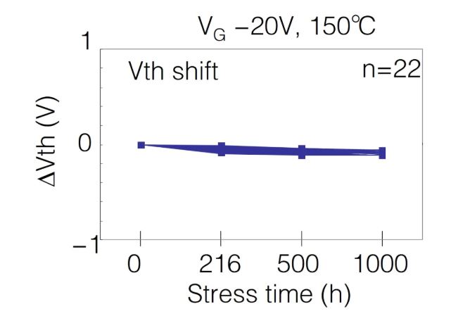  表1：SiC MOSFET施加?xùn)艠O電壓測試后導(dǎo)通電阻、閾值電壓變化量  近年來，將高頻交流電壓施加到SiC MOSFET的柵極時，閾值電壓等電特性的經(jīng)時偏移引起了人們的關(guān)注。這是一種在時間上逐漸發(fā)生特性漂移的現(xiàn)象，與電壓掃描中常見的滯回特性不同，這是由于存在于SiC/SiO2界面處的陷阱捕獲、釋放電荷。在漂移量大的情況下，在實用中有可能產(chǎn)生問題，所以有時候應(yīng)用側(cè)對長期可靠性表示擔(dān)憂。圖2表示對SiC MOSFET的柵極施加高頻AC偏壓時閾值電壓的經(jīng)時變化。三菱電機的SiC MOSFET，閾值電壓的漂移量小、穩(wěn)定性好，與其他公司產(chǎn)品（A公司）相比，有較大的差異。
